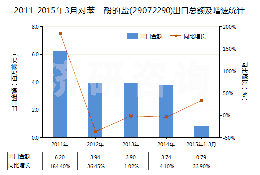 2011-2015年3月對苯二酚的鹽(29072290)出口總額及增速統(tǒng)計(jì)
